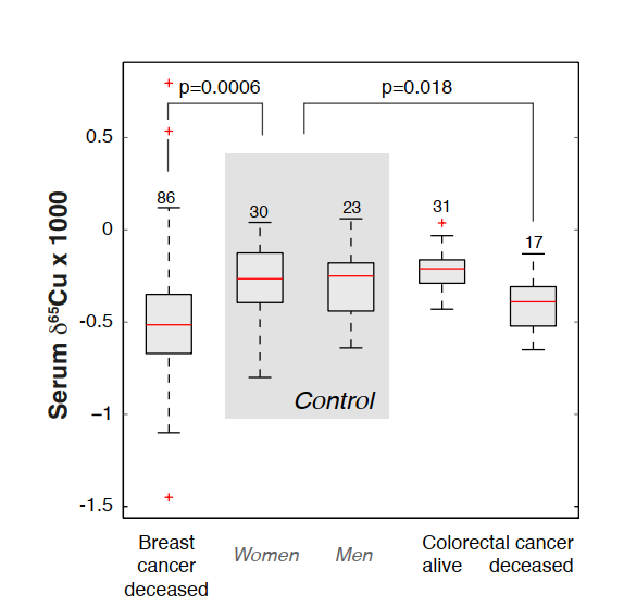 健康女性和乳腺癌患者血清中的Cu同位素组成